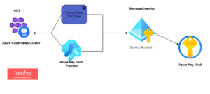 Read more about the article How Pod in Azure Kubernetes Cluster refer Secrets