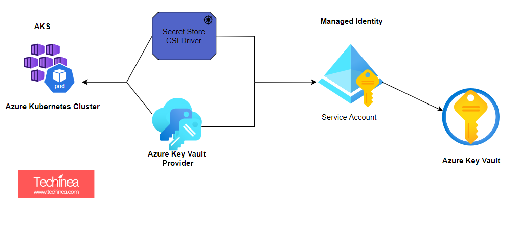 Read more about the article How Pod in Azure Kubernetes Cluster refer Secrets