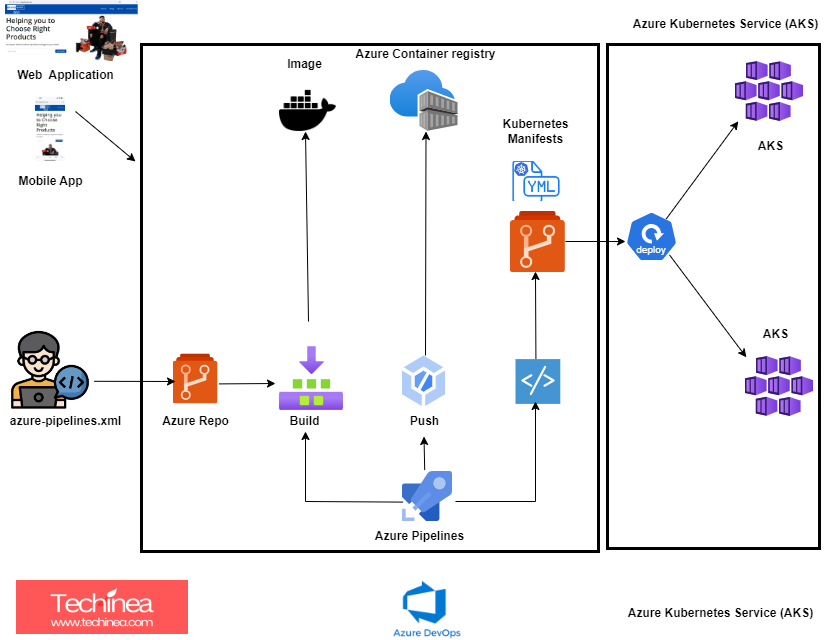 Read more about the article Azure DevOps Project with Azure Kubernetes Services(AKS)