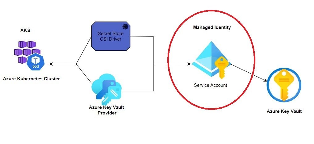 Azure managed identity