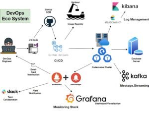 Read more about the article DevOps Eco System