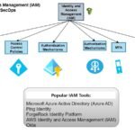 Identity and Access Management-(IAM) in DevSecOps