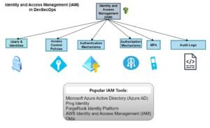 Read more about the article Identity and Access Management-(IAM) in DevSecOps