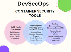 Read more about the article Container Security Tools in DevSecOps