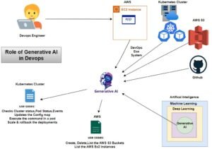 Read more about the article Generative AI in DevOps