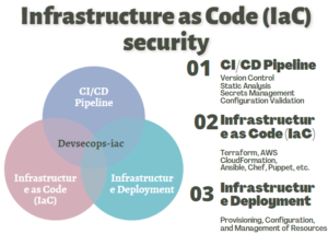 Read more about the article DevSecOps Tools – Infrastructure as Code (IaC) security Tools