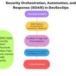 DevSecOps Tools – Security Orchestration, Automation, and Response (SOAR) Tools