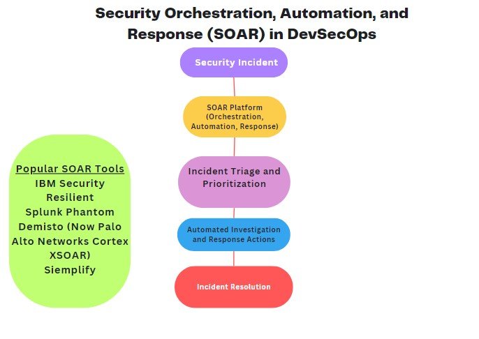 Read more about the article DevSecOps Tools – Security Orchestration, Automation, and Response (SOAR) Tools