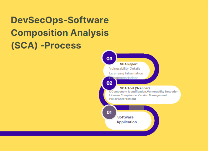 Read more about the article DevSecOps Tool -Software Composition Analysis-SCA- Tools