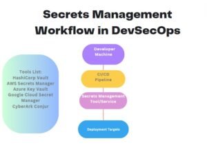 Read more about the article DevSecOps Tools – Secrets Management Tools