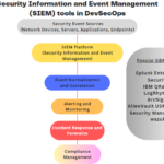 DevSecOps Tools – Security Information and Event Management (SIEM) tools