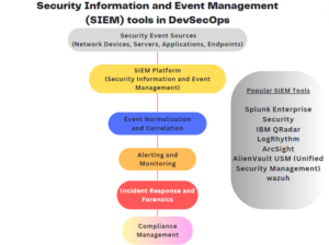 Read more about the article DevSecOps Tools – Security Information and Event Management (SIEM) tools