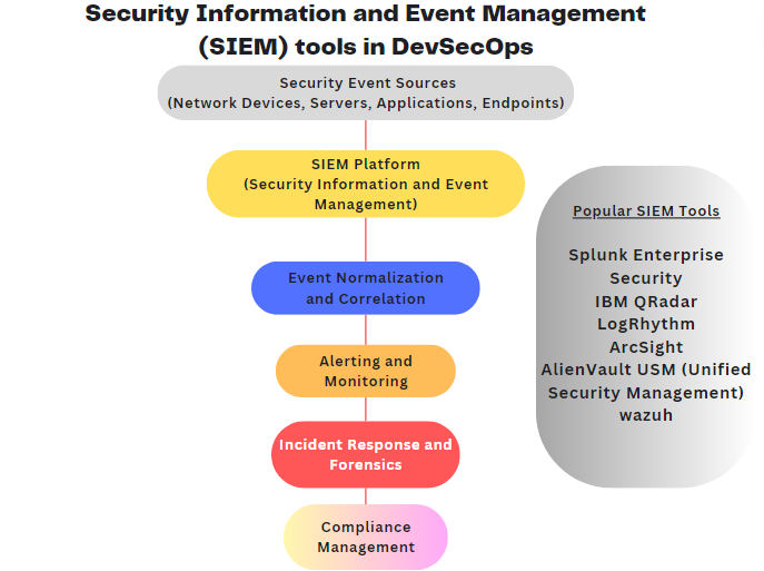 Read more about the article DevSecOps Tools – Security Information and Event Management (SIEM) tools