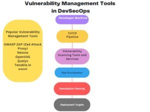 Read more about the article DevSecOps Tools – Vulnerability Management Tools