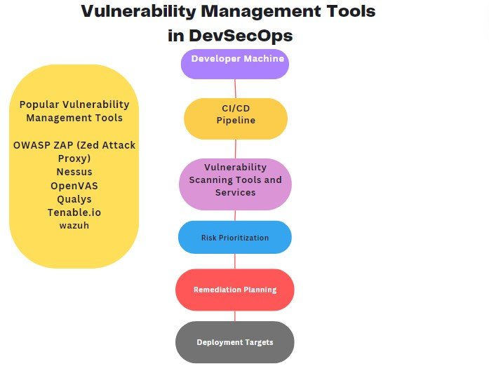 You are currently viewing DevSecOps Tools – Vulnerability Management Tools