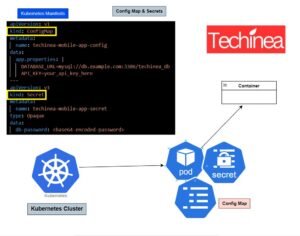 Read more about the article What is Kubernetes ConfigMap and Secrets