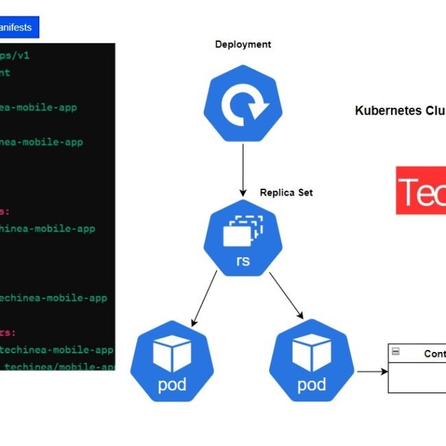 Azure DevOps Project with Azure Kubernetes Services(AKS) -techinea