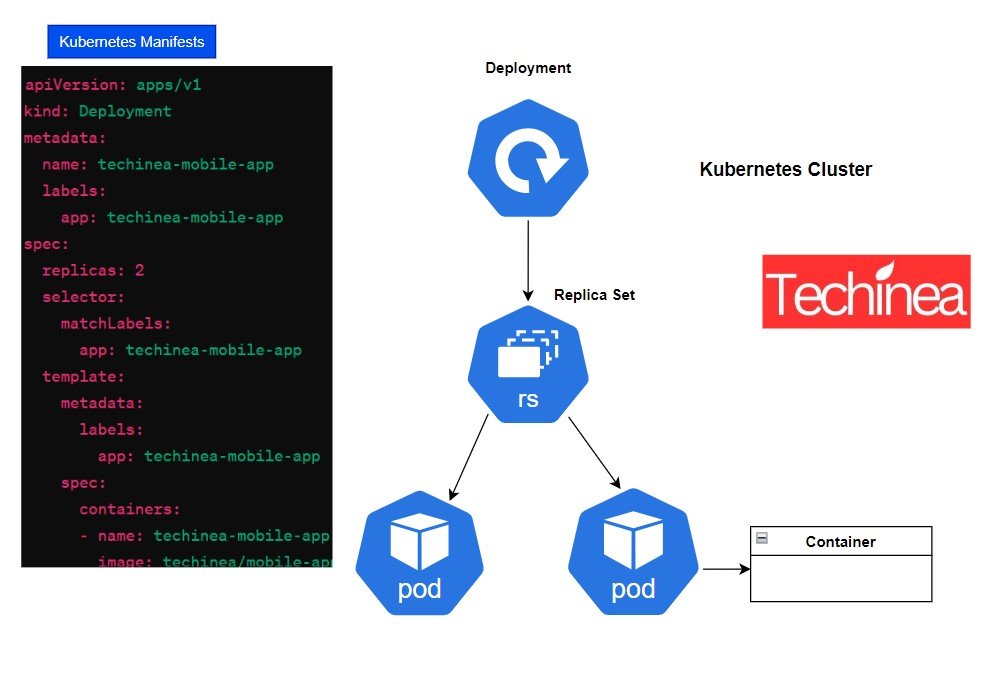 Read more about the article What is Kubernetes Deployments