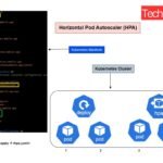 What is Kubernetes Horizontal Pod Autoscaler (HPA)