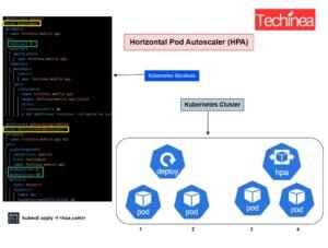 Read more about the article What is Kubernetes Horizontal Pod Autoscaler (HPA)