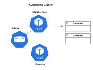 Read more about the article What is Kubernetes Pods