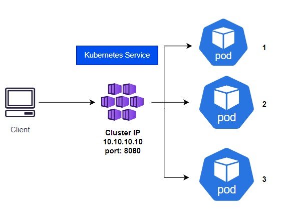 kubernetes services