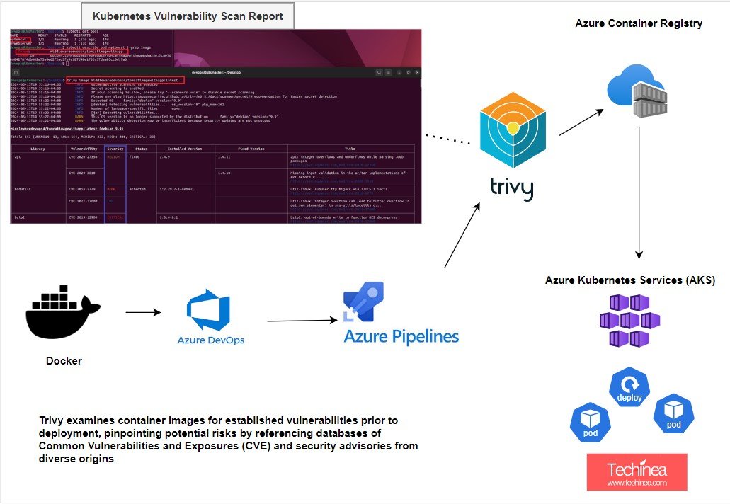 Read more about the article Mastering Kubernetes Security: Installing Trivy and Scanning Docker Images for Vulnerabilities in Kubernetes