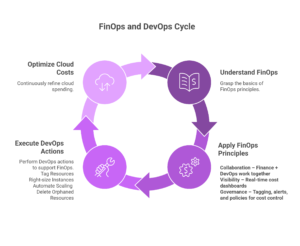 Read more about the article FinOps for DevOps: Cloud Cost Optimization 🚀☁️